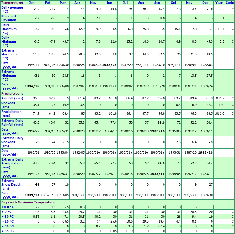 St Thomas Climate Data Chart